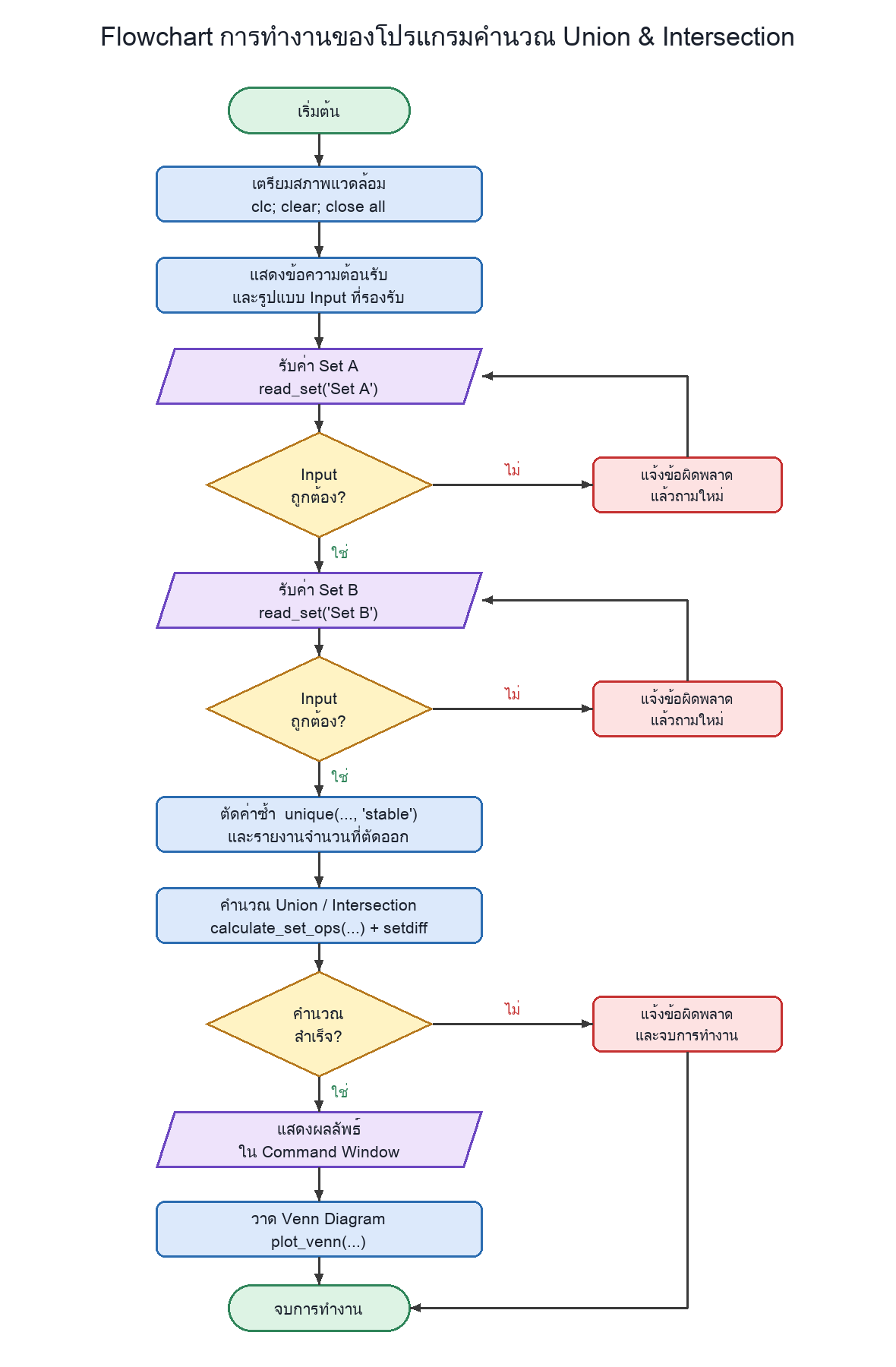 flowchart